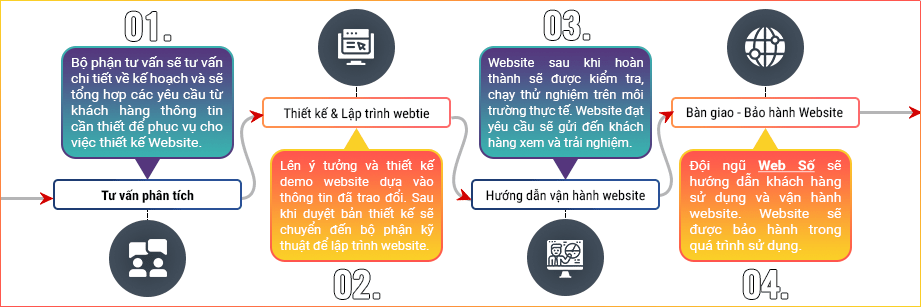 Quy trình Thiết kế website sim số tại SOLmedia